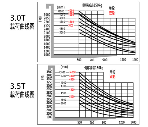 四支點電動叉車3.0T