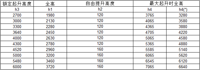 座駕前移式電動叉車雙級門架